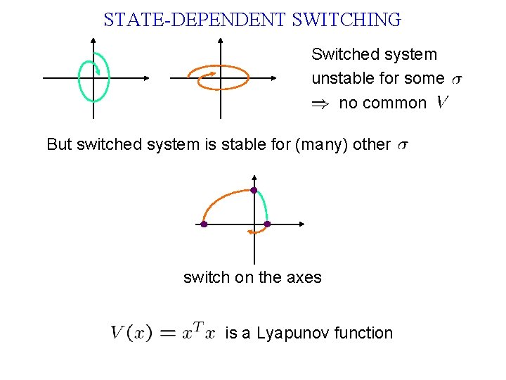 STATE-DEPENDENT SWITCHING Switched system unstable for some no common But switched system is stable