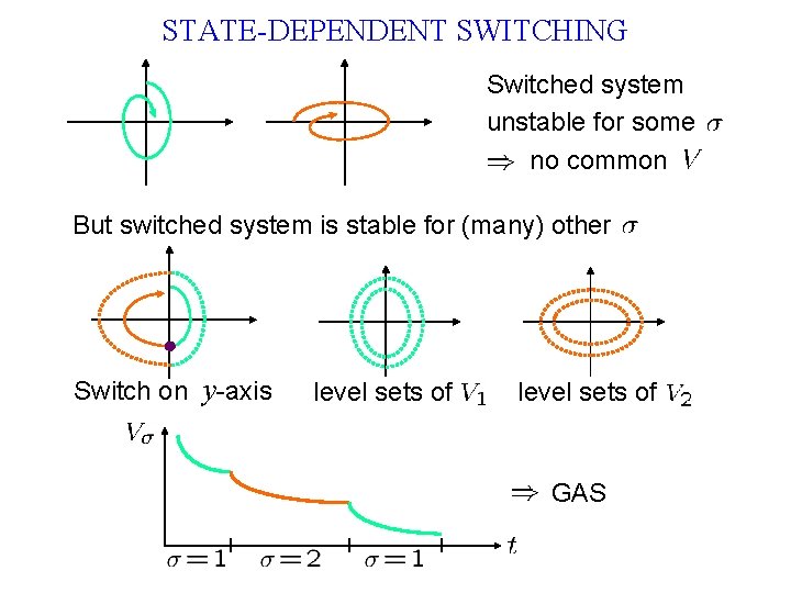 STATE-DEPENDENT SWITCHING Switched system unstable for some no common But switched system is stable