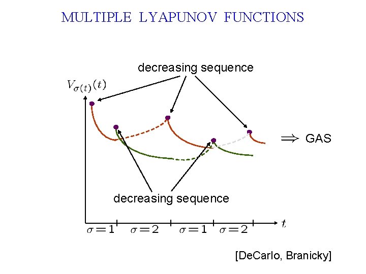 MULTIPLE LYAPUNOV FUNCTIONS decreasing sequence GAS decreasing sequence [De. Carlo, Branicky] 