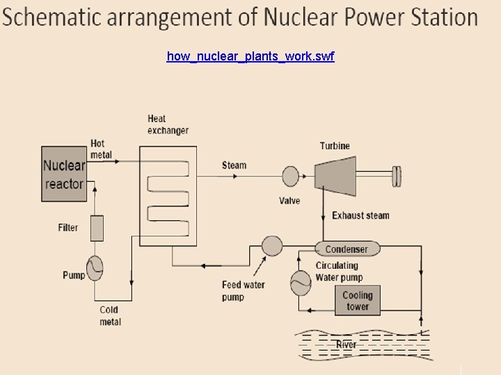 how_nuclear_plants_work. swf 