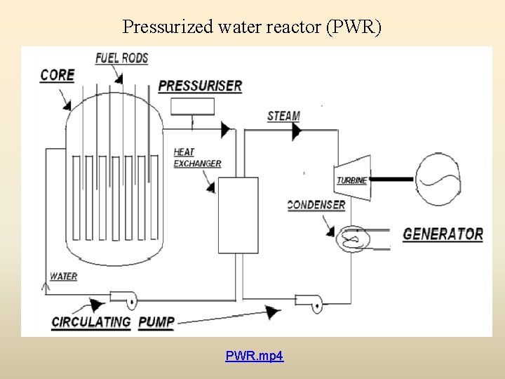 Pressurized water reactor (PWR) PWR. mp 4 