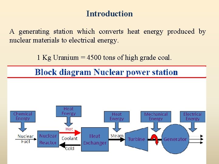 Introduction A generating station which converts heat energy produced by nuclear materials to electrical