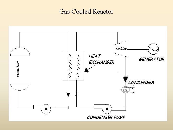 Gas Cooled Reactor 