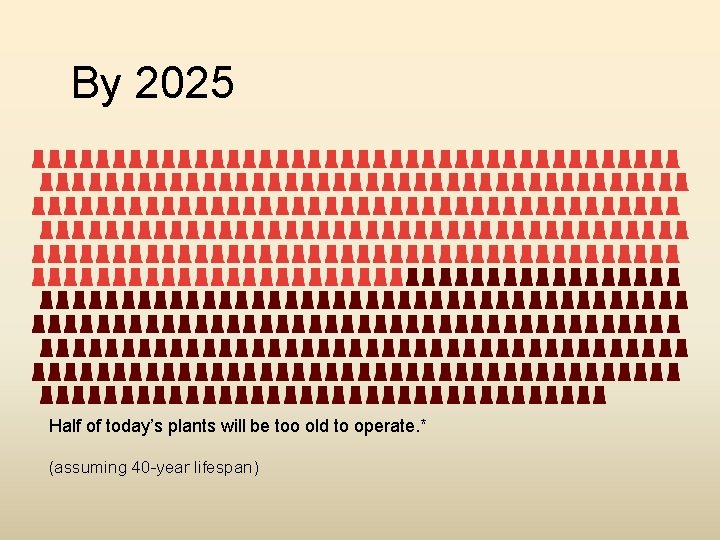 By 2025 Half of today’s plants will be too old to operate. * (assuming