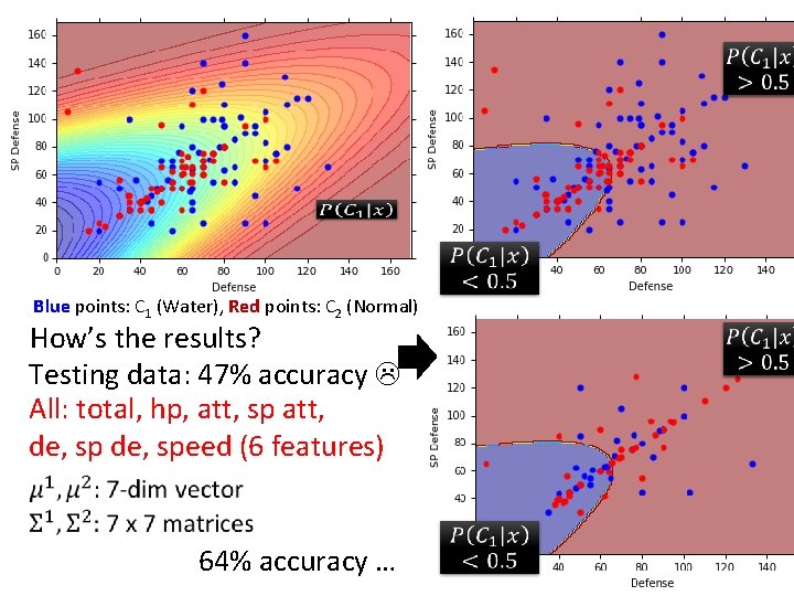 Blue points: C 1 (Water), Red points: C 2 (Normal) How’s the results? Testing