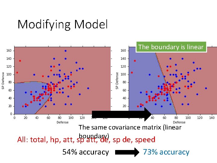 Modifying Model The boundary is linear The same covariance matrix (linear boundary) All: total,
