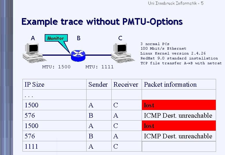 Uni Innsbruck Informatik - 5 Example trace without PMTU-Options Monitor A MTU: 1500 IP