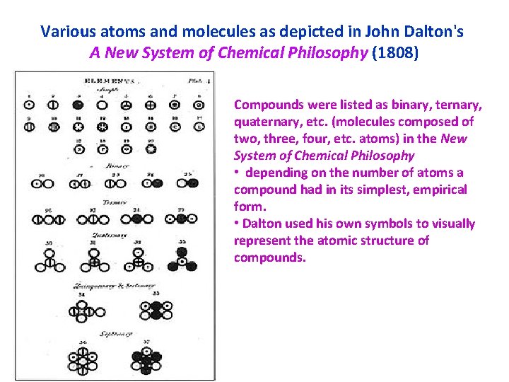 Various atoms and molecules as depicted in John Dalton's A New System of Chemical