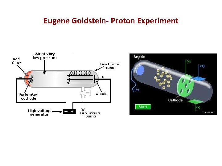 Eugene Goldstein- Proton Experiment 