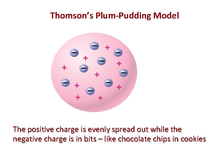 Thomson’s Plum-Pudding Model The positive charge is evenly spread out while the negative charge