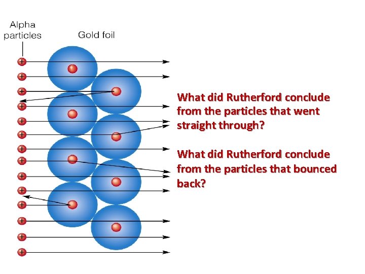 What did Rutherford conclude from the particles that went straight through? What did Rutherford