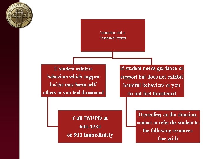 Interaction with a Distressed Student If student exhibits behaviors which suggest he/she may harm