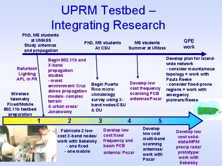 UPRM Testbed – Integrating Research Ph. D, MS students at UMASS Study antennas and