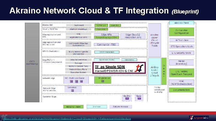 Akraino Network Cloud & TF Integration (Blueprint) TF as Single SDN Kernel/DPDK/SR-IOV & CNI