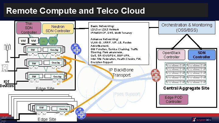 Remote Compute and Telco Cloud Thin SDN Controller Neutron SDN Controller GW Overlay GW