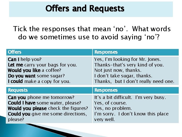 Offers and Requests Tick the responses that mean ‘no’. What words do we sometimes