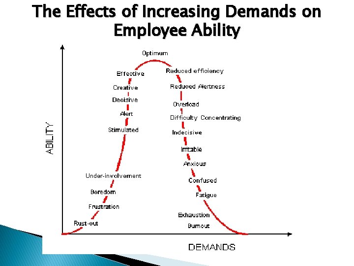 The Effects of Increasing Demands on Employee Ability 