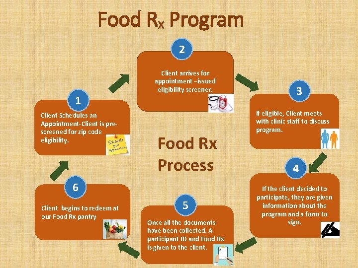 Food Rx Program 2 1 Client Schedules an Appointment-Client is prescreened for zip code