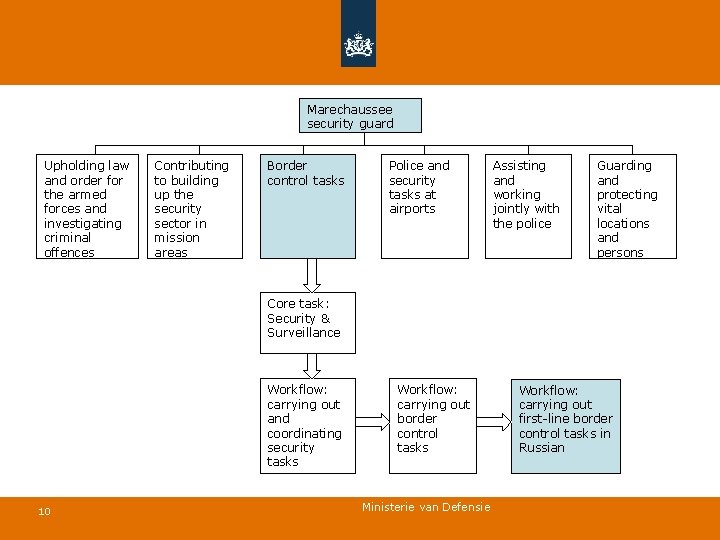 Marechaussee security guard Upholding law and order for the armed forces and investigating criminal
