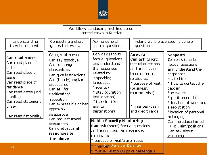 Workflow: conducting first-line border control tasks in Russian Understanding travel documents Can read names