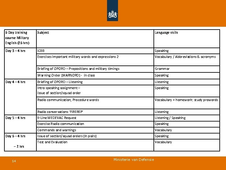 6 Day training course Military English (26 hrs) Subject Language skills Day 3 –
