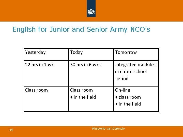 English for Junior and Senior Army NCO’s 15 Yesterday Tomorrow 22 hrs in 1