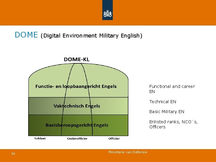 DOME (Digital Environment Military English) Functional and career EN Technical EN Basic Military EN