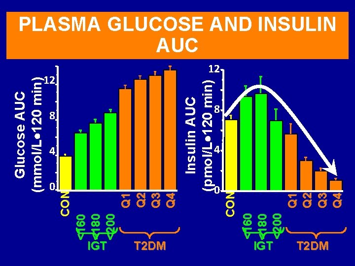 Glucose AUC (mmol/L 120 min) 0 12 8 8 4 4 IGT 0 CON