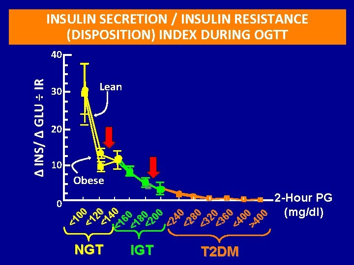 INSULIN SECRETION / INSULIN RESISTANCE (DISPOSITION) INDEX DURING OGTT 30 Lean 20 10 Obese