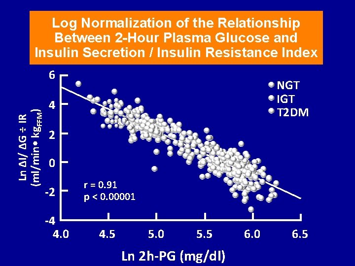 Log Normalization of the Relationship Between 2 -Hour Plasma Glucose and Insulin Secretion /