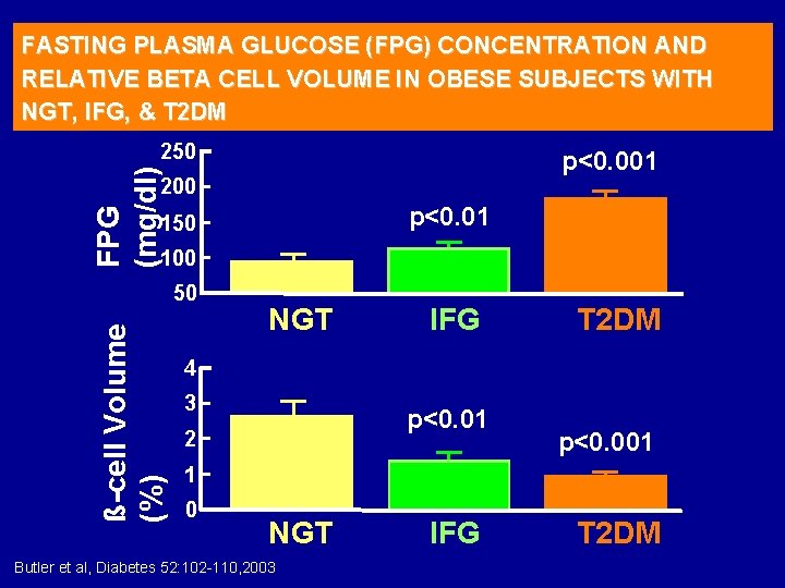 FASTING PLASMA GLUCOSE (FPG) CONCENTRATION AND RELATIVE BETA CELL VOLUME IN OBESE SUBJECTS WITH