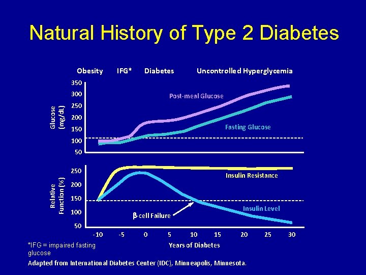 Natural History of Type 2 Diabetes Obesity IFG* Diabetes Uncontrolled Hyperglycemia 350 Glucose (mg/d.