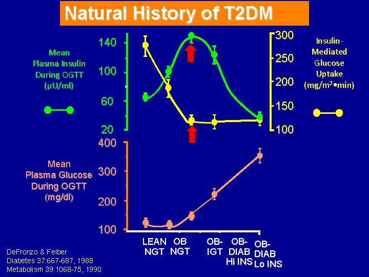 Natural History of T 2 DM Mean Plasma Insulin During OGTT (µU/ml) Mean Plasma