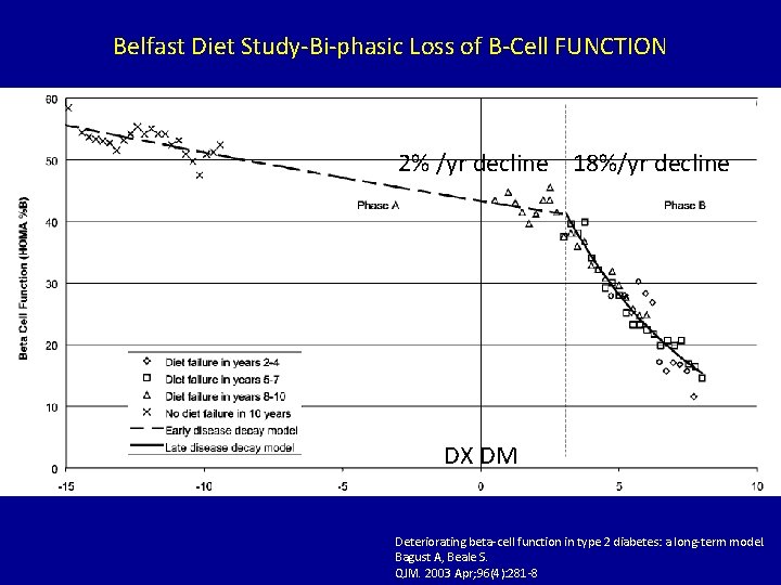 Belfast Diet Study-Bi-phasic Loss of B-Cell FUNCTION 2% /yr decline 18%/yr decline DX DM