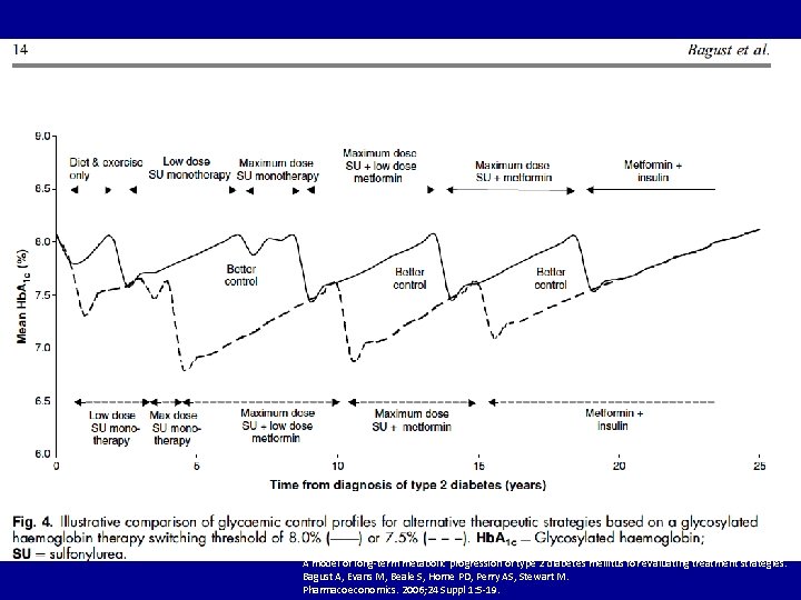 A model of long-term metabolic progression of type 2 diabetes mellitus for evaluating treatment