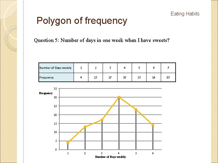 Eating Habits Polygon of frequency Question 5: Number of days in one week when