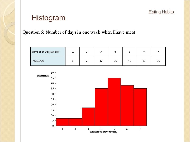 Eating Habits Histogram Question 6: Number of days in one week when I have