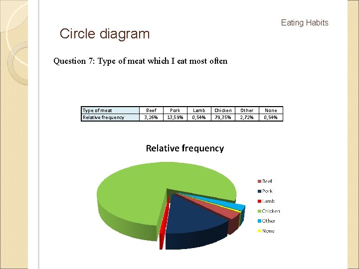Eating Habits Circle diagram Question 7: Type of meat which I eat most often