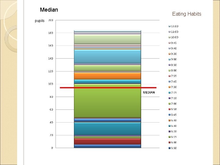 Median pupils Eating Habits 