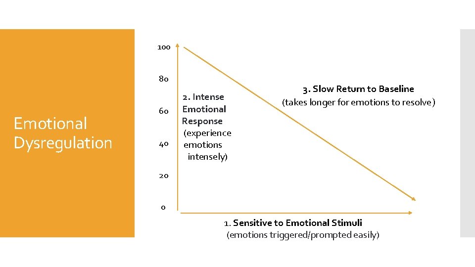 100 80 Emotional Dysregulation 60 40 2. Intense Emotional Response (experience emotions intensely) 3.