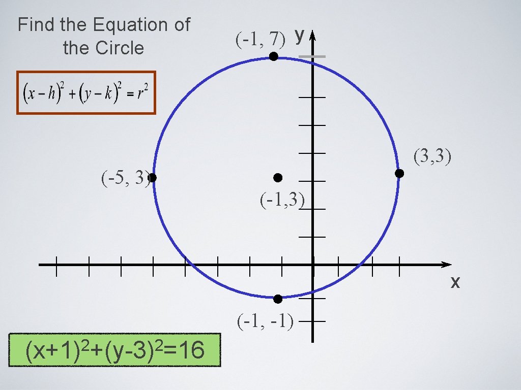 Find the Equation of the Circle (-5, 3) (-1, 7) y (3, 3) (-1,