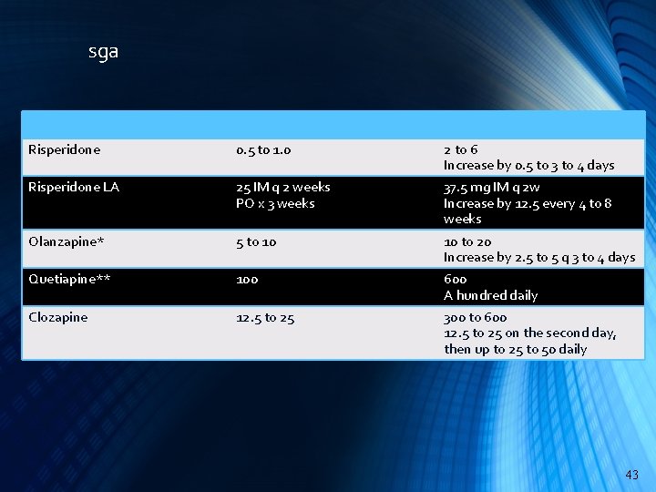 sga Risperidone 0. 5 t 0 1. 0 2 to 6 Increase by 0.