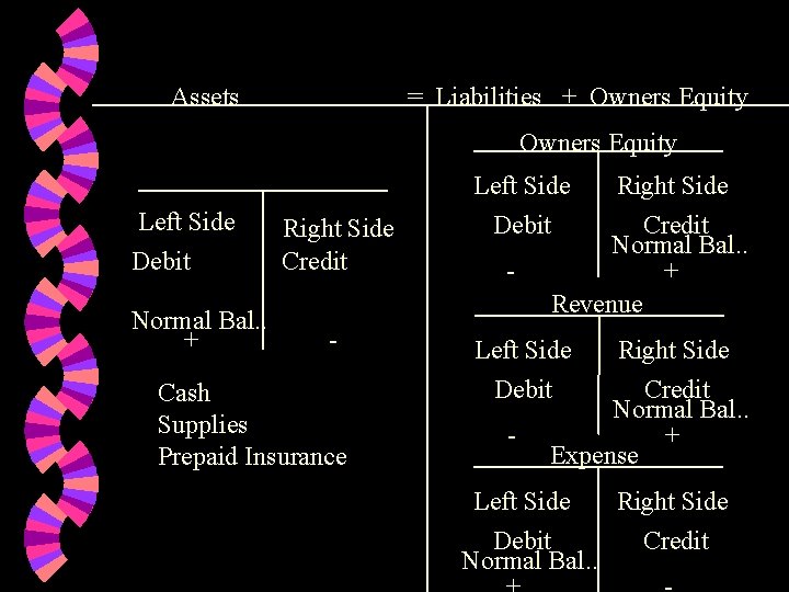 Assets = Liabilities + Owners Equity Left Side Debit Normal Bal. . + Right