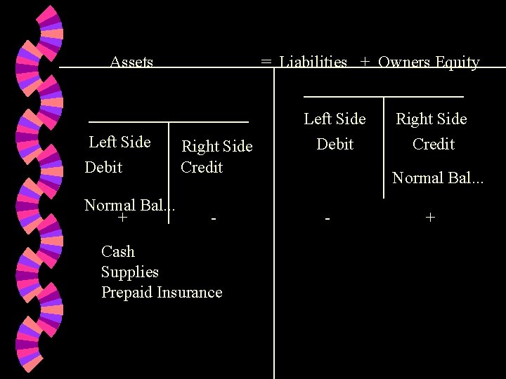 Assets Left Side Debit Normal Bal. . . + = Liabilities + Owners Equity