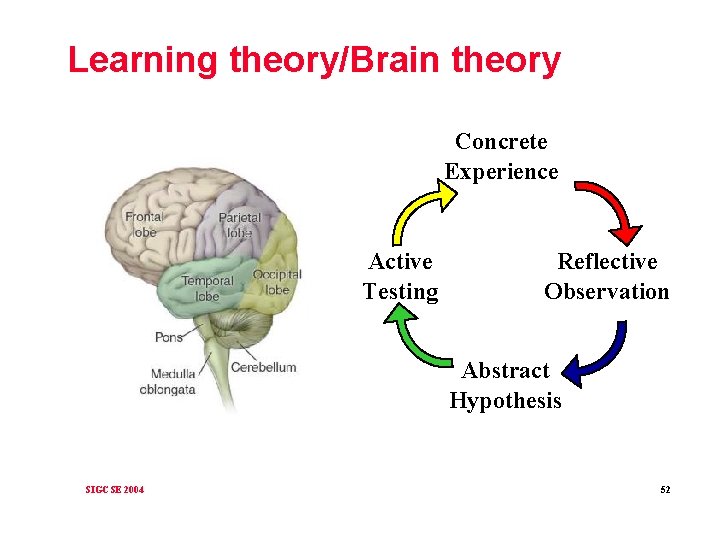 Learning theory/Brain theory Concrete Experience Active Testing Reflective Observation Abstract Hypothesis SIGCSE 2004 52