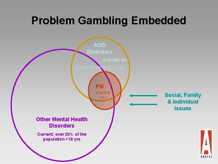 Problem Gambling Embedded AOD Disorders Current: 6% (alcohol 4% other drug 2%) PG Current