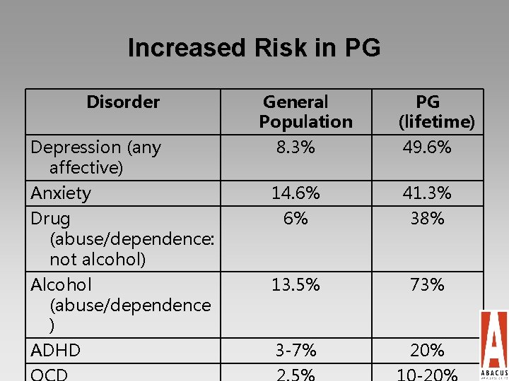 Increased Risk in PG Disorder Depression (any affective) Anxiety Drug (abuse/dependence: not alcohol) Alcohol