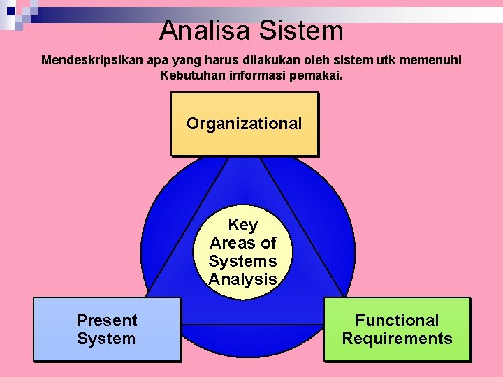 Analisa Sistem Mendeskripsikan apa yang harus dilakukan oleh sistem utk memenuhi Kebutuhan informasi pemakai.
