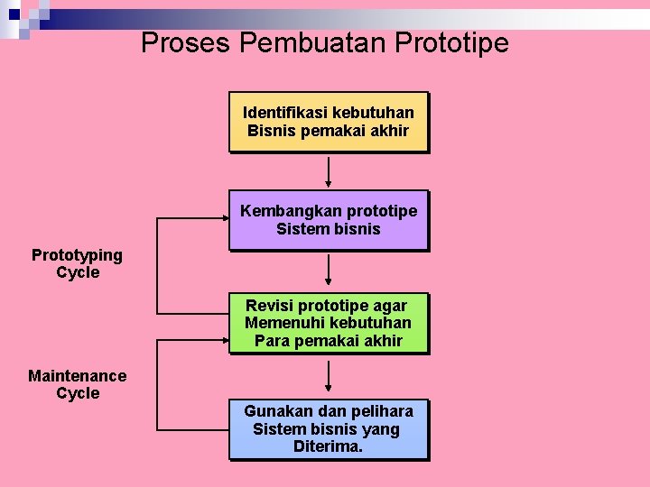 Proses Pembuatan Prototipe Identifikasi kebutuhan Bisnis pemakai akhir Kembangkan prototipe Sistem bisnis Prototyping Cycle