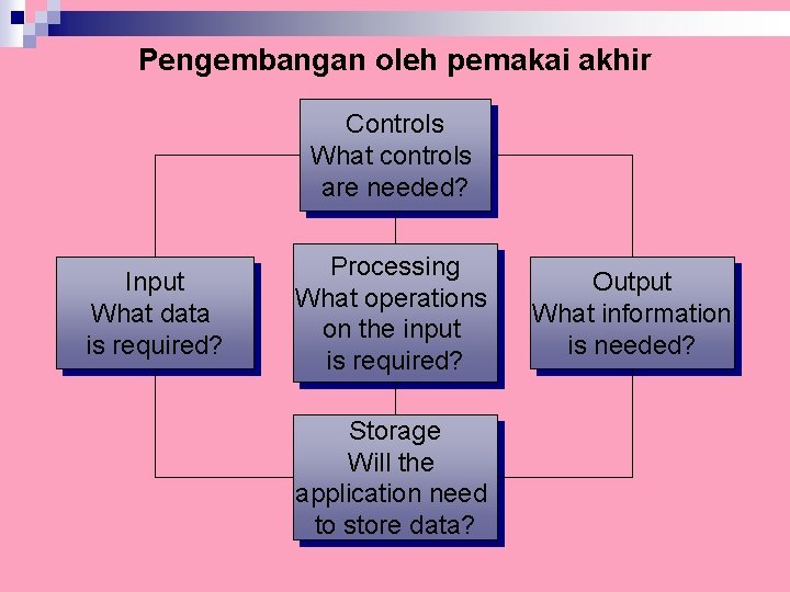 Pengembangan oleh pemakai akhir Controls What controls are needed? Input What data is required?